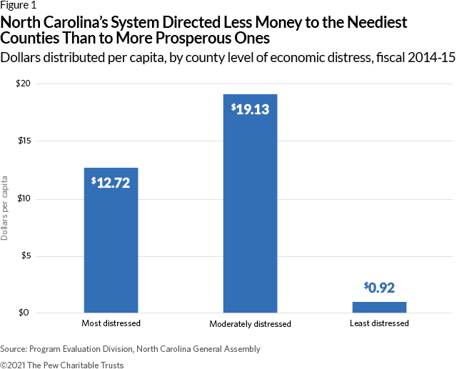 How States Can Direct Economic Development to Places and People in Need 650px Figure1